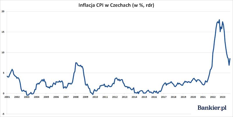 Dynamika cen w Czechach