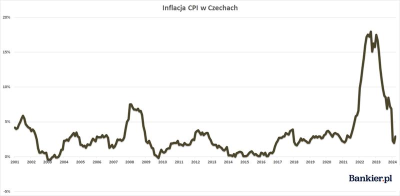 Inflacja w Czechach