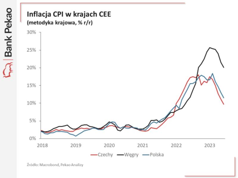 Porównanie inflacji Polska Czechy