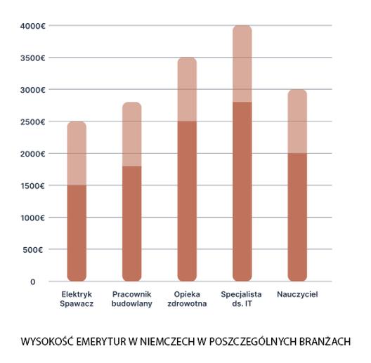 Praca po emeryturze