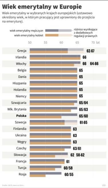 Wiek emerytalny w Polsce