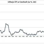Inflacja w Czechach 2026: ile wynosi i co oznacza dla cen?