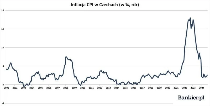 Inflacja w Czechach 2026: ile wynosi i co oznacza dla cen?
